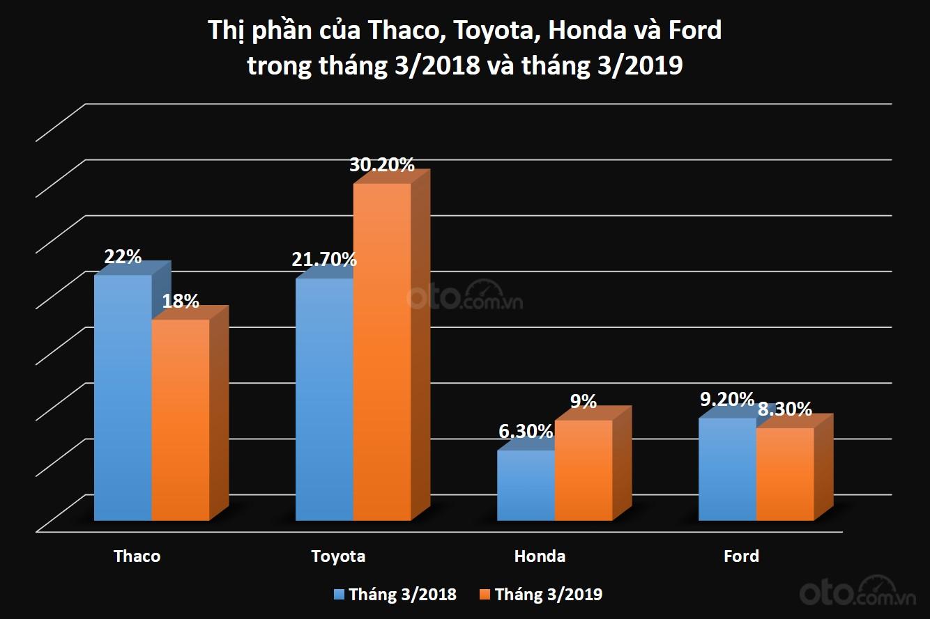 Biểu đồ thị phần trên thị trường ô tô Việt Nam của Thaco, Toyota, Honda, Ford trong tháng 3/2018 và tháng 3/2019...