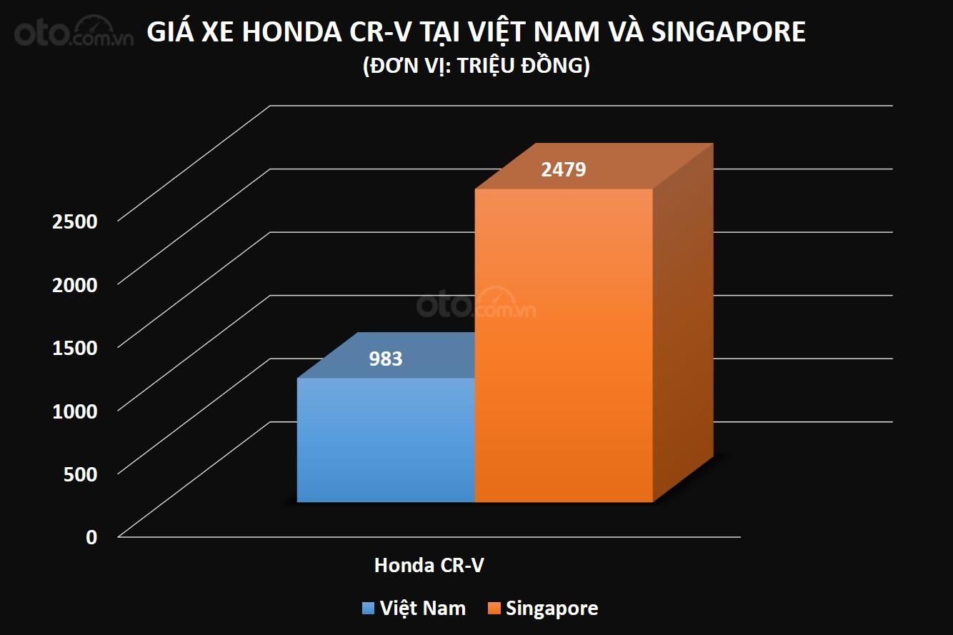 Giá xe Honda CR-V tại Việt Nam và Singapore ...
