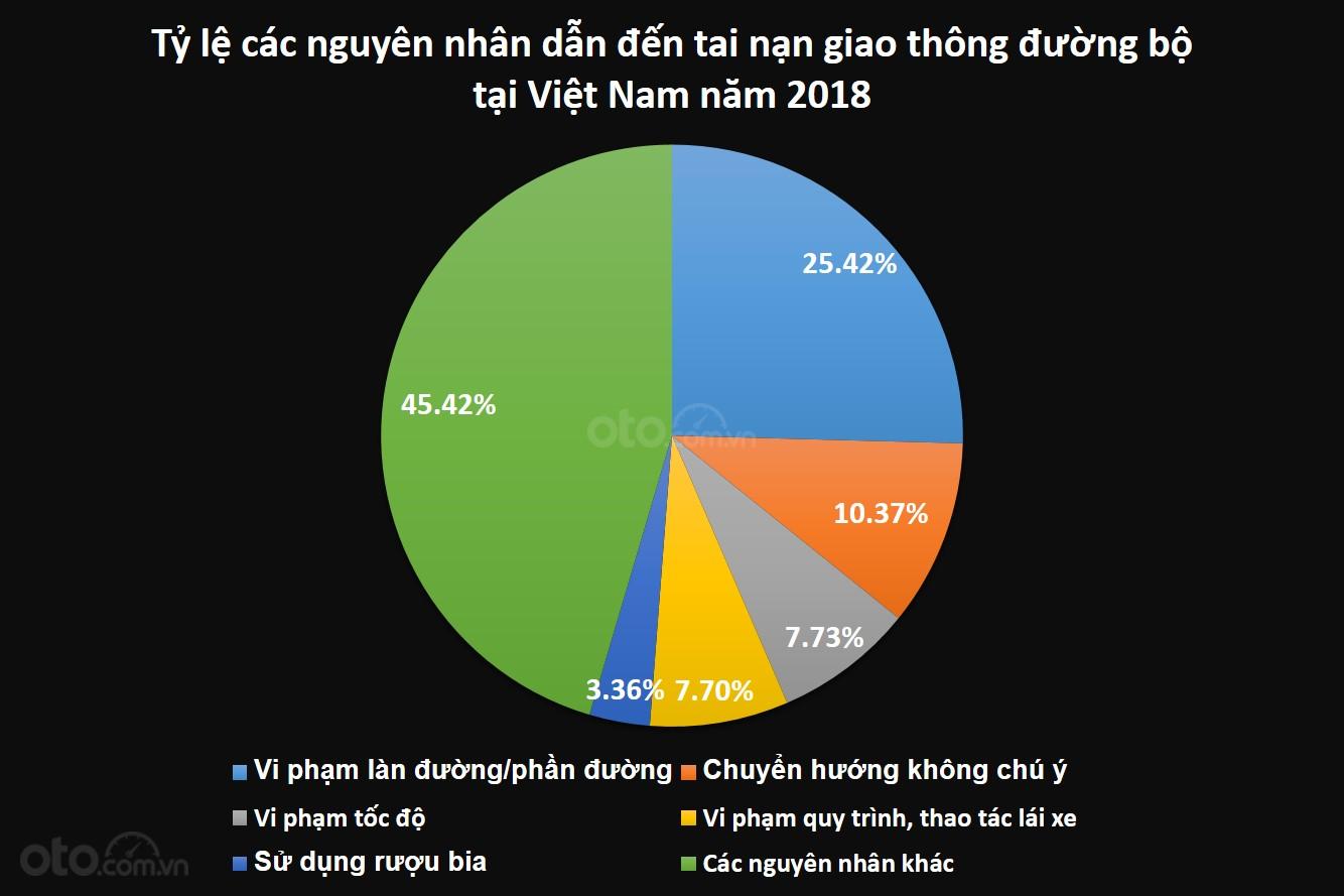 Các nguyên nhân chính dẫn đến tai nạn giao thông đường bộ trong năm 2018...