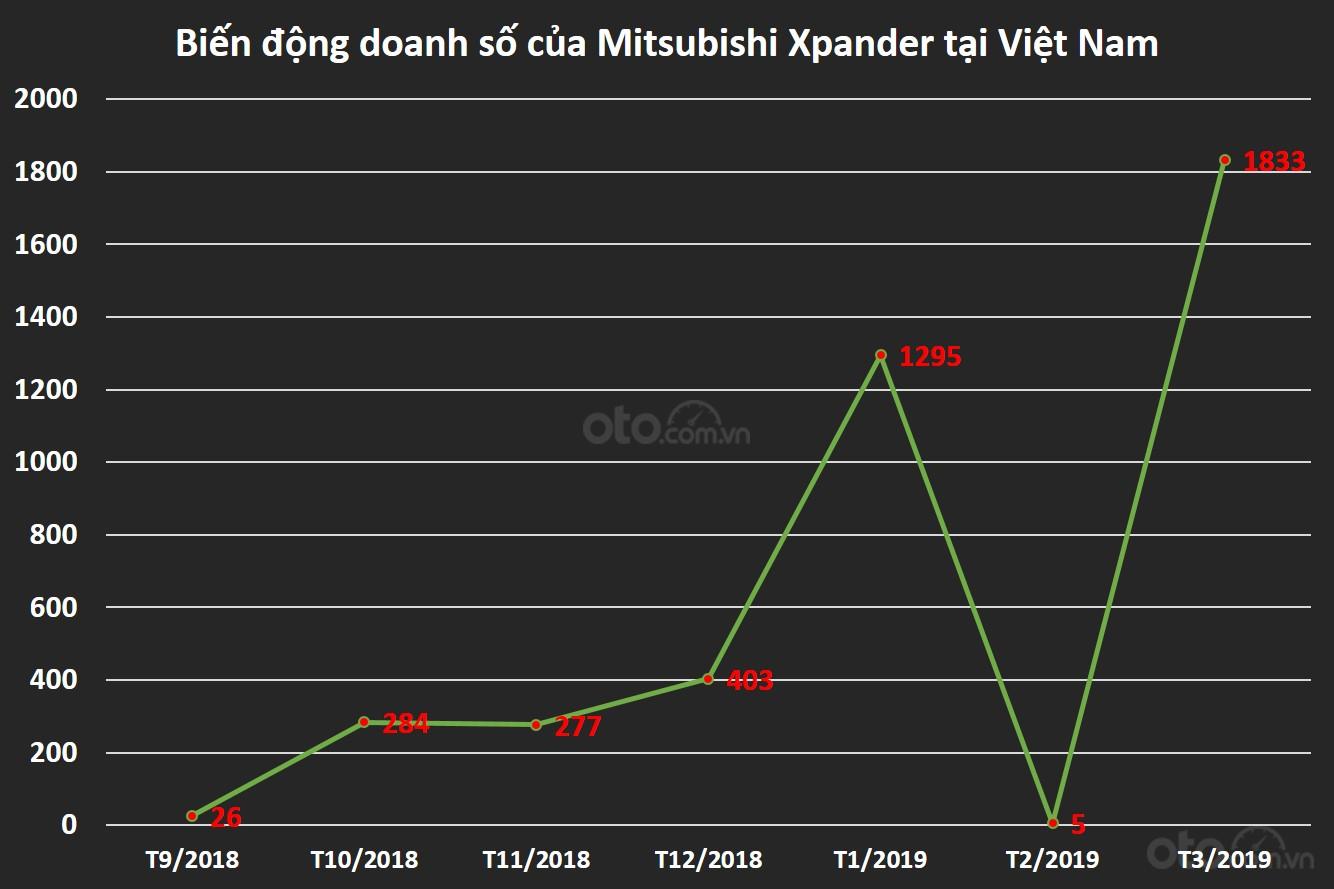Biến động doanh số của Mitsubishi Xpander tại Việt Nam...