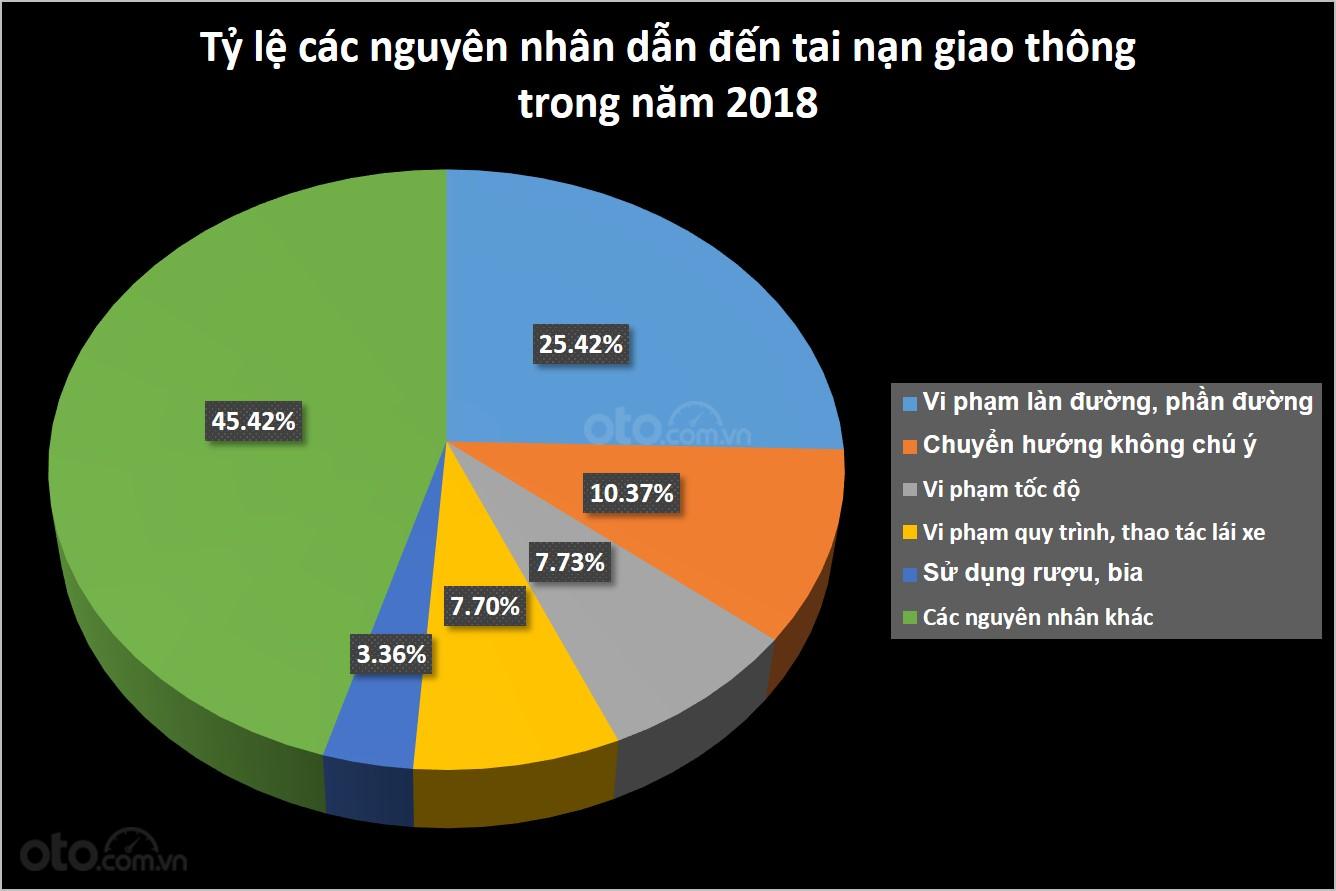 Tỷ lệ các nguyên nhân dẫn đến tai nạn giao thông trong năm 2018 tại Việt Nam...