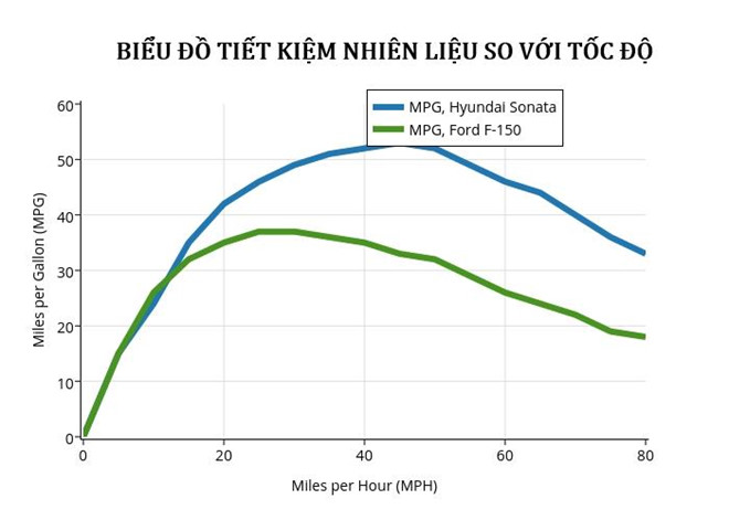 Lái xe chậm giúp tiết kiệm nhiên liệu? a3 Lái xe chậm giúp tiết kiệm nhiên liệu? a3.