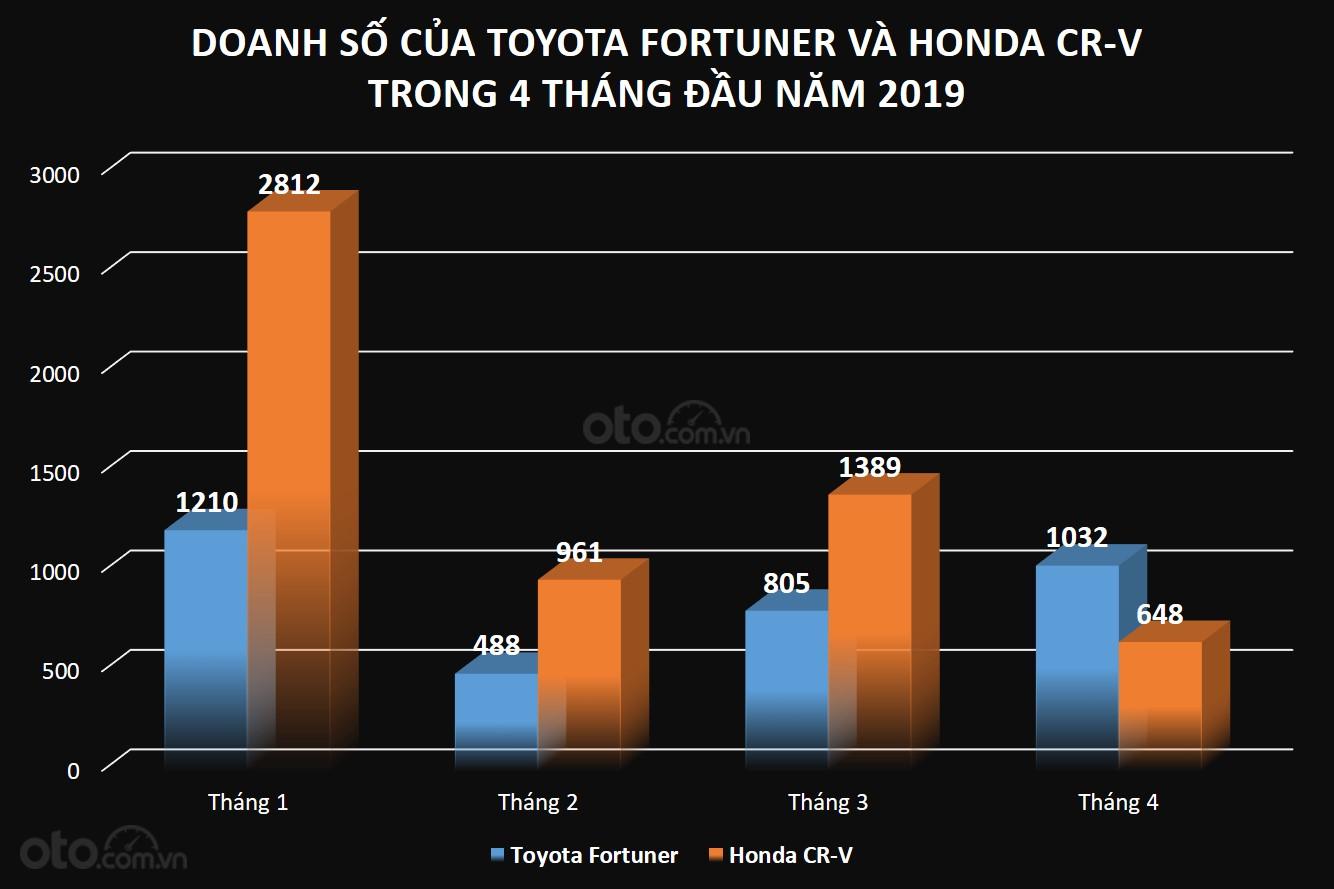 Doanh số bán ra của Toyota Fortuner và Honda CR-V trong 4 tháng đầu năm 2019...