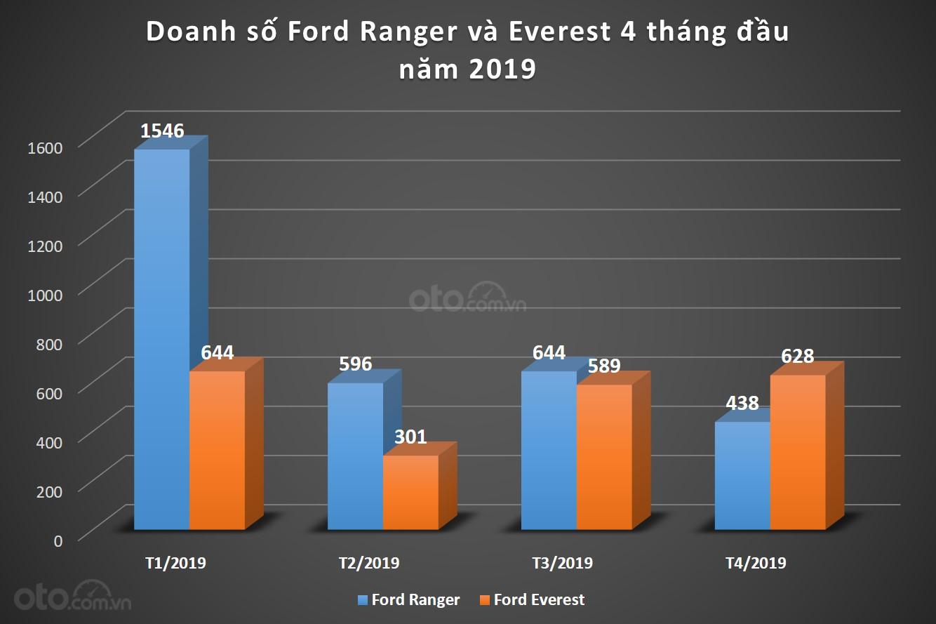 Doanh số của Ford Ranger và Everest trong 4 tháng đầu năm 2019...