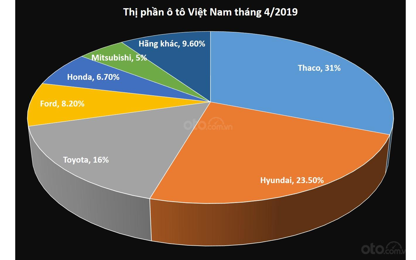 Thị phần ô tô Việt Nam trong tháng 4/2019...