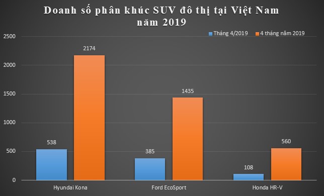 Hyundai Kona vững vàng ở ngôi đầu, Honda HR-V ngày càng yếu thế tại Việt Nam a25