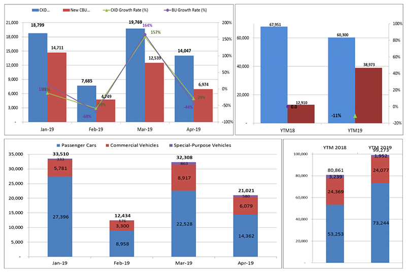 Lượng tiêu thụ ô tô tại Việt Nam trong tháng 4/2019 (báo cáo từ VAMA)