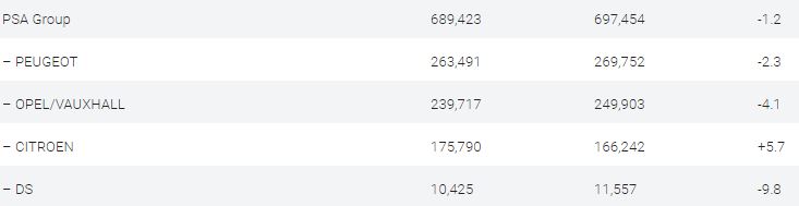 Hãng xe bán chạy Qúy I/2019 châu Âu: PSA bám theo sau