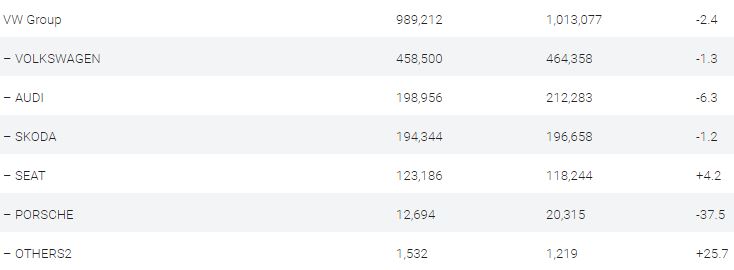 Hãng xe bán chạy Qúy I/2019 châu Âu: Tập đoàn VW vẫn mạnh