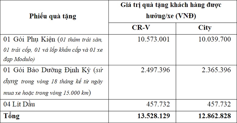Honda Việt Nam tung khuyến mại cho CR-V và City tại Việt Nam 3 Honda Việt Nam tung khuyến mại cho CR-V và City tại Việt Nam a3