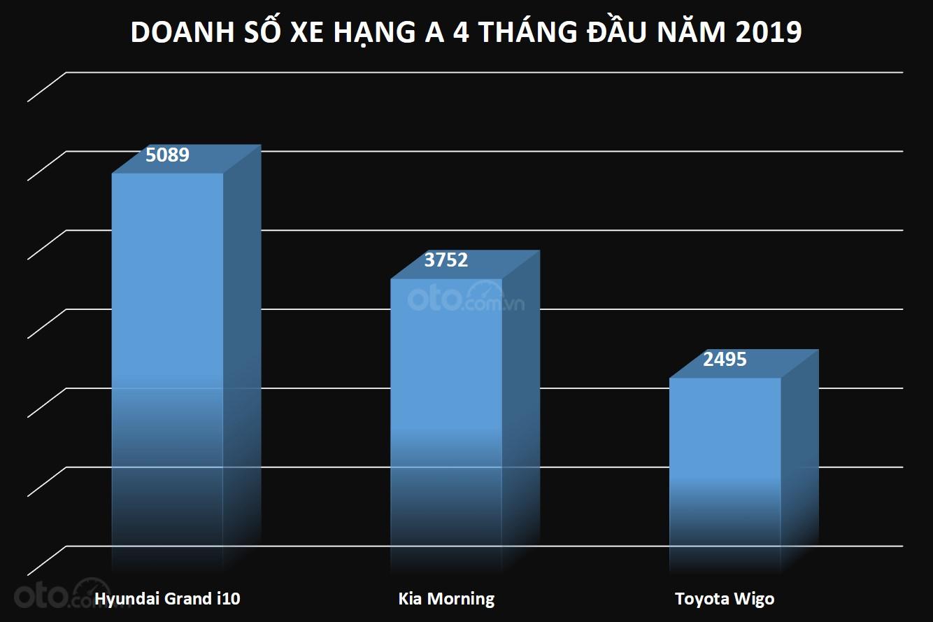 Doanh số xe hạng A 4 tháng đầu năm 2019 tại Việt Nam...