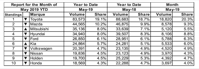 Doanh số xe tháng 5 2019 tại Úc vẫn dẫn đầu bởi xe Nhật