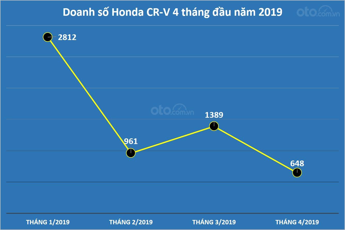 Biểu đồ doanh số của Honda CR-V 4 tháng đầu năm 2019 tại Việt Nam...