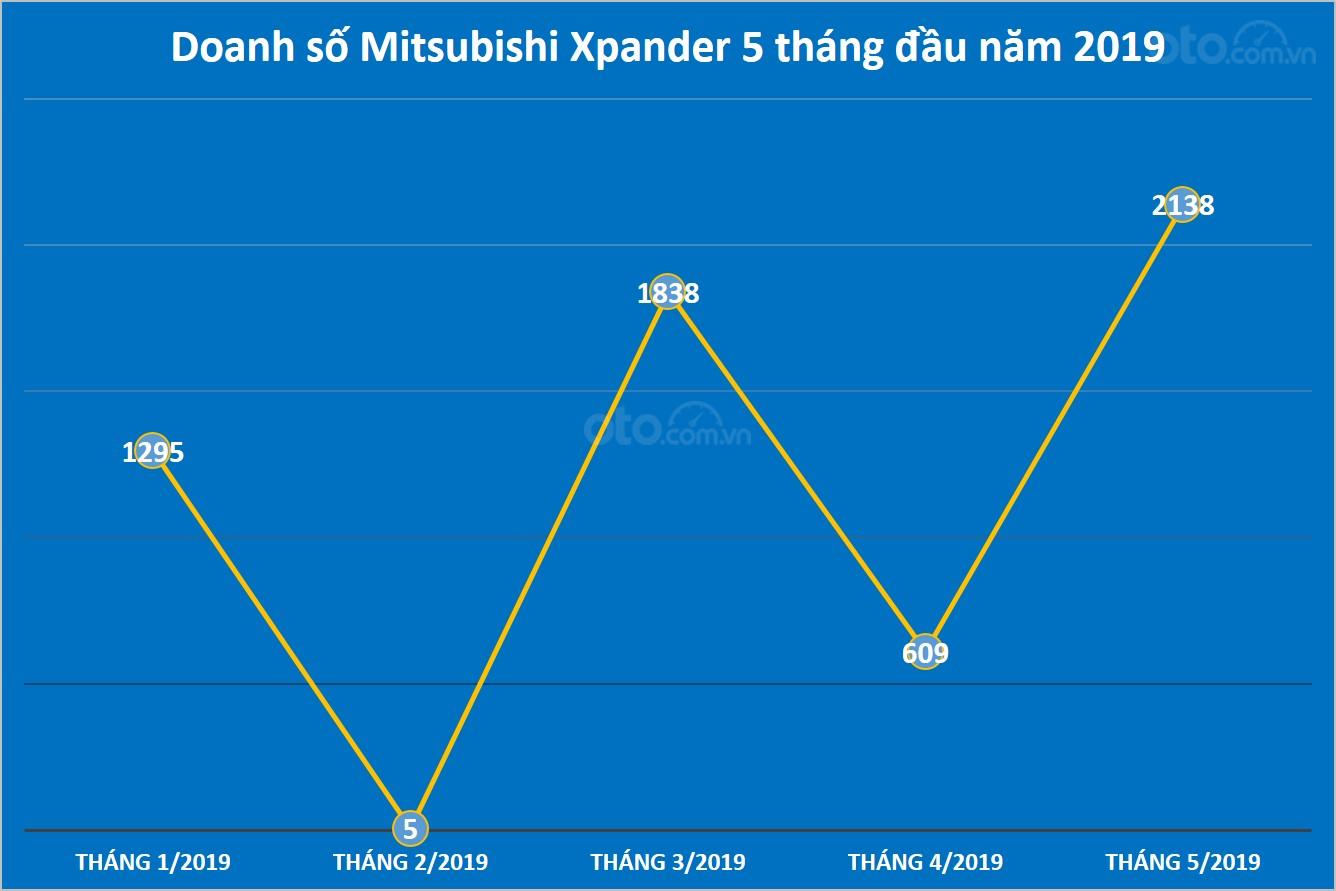 Biểu đồ doanh số Mitsubishi Xpander 5 tháng đầu năm 2019...