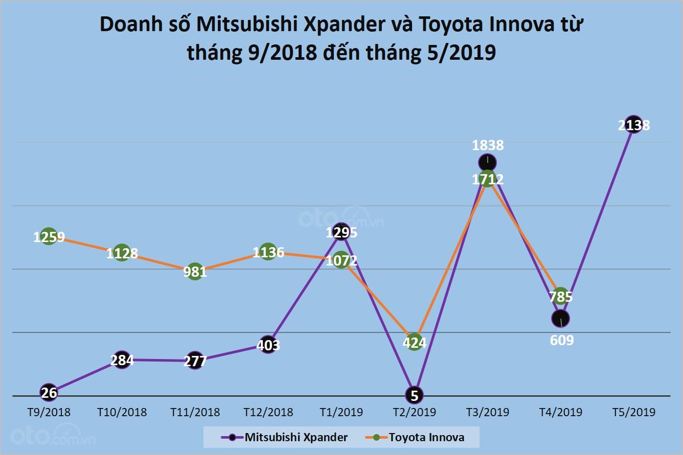Biến động doanh số của Mitsubishi Xpander và Toyota Innova từ tháng 9/2018 đến hiện tại...