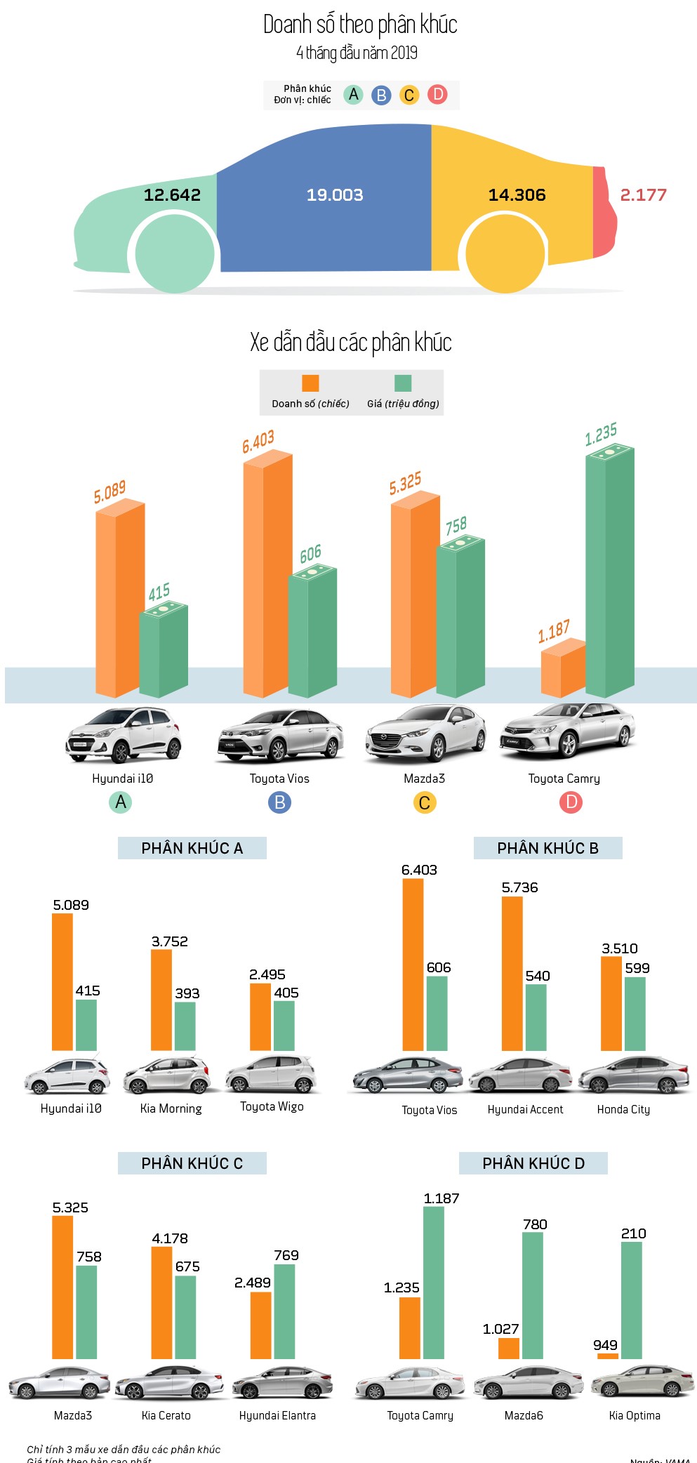 Phân khúc ô tô nào bán chạy nhất tại Việt Nam năm 2019