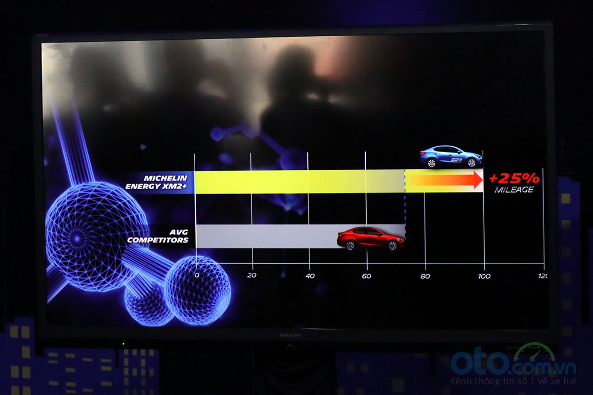Quãng đường di chuyển của MICHELIN Energy XM2+ tăng 25% so với các đối thủ.