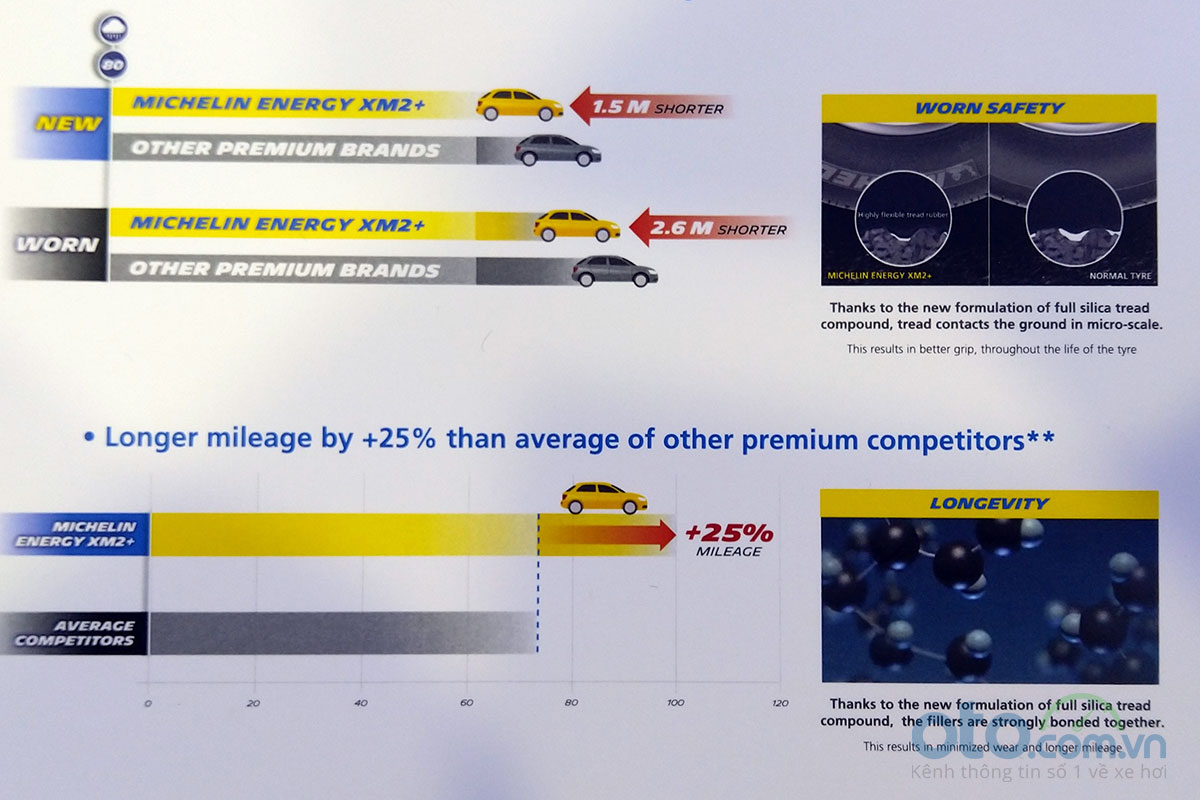 Điểm mới trên MICHELIN Energy XM2+ là sự bổ sung thêm hợp chất Silica giúp bề mặt lốp mềm và bám đường hơn.