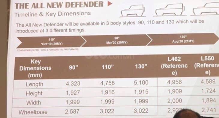 Thông số 3 phiên bản Land Rover Defender 2020.