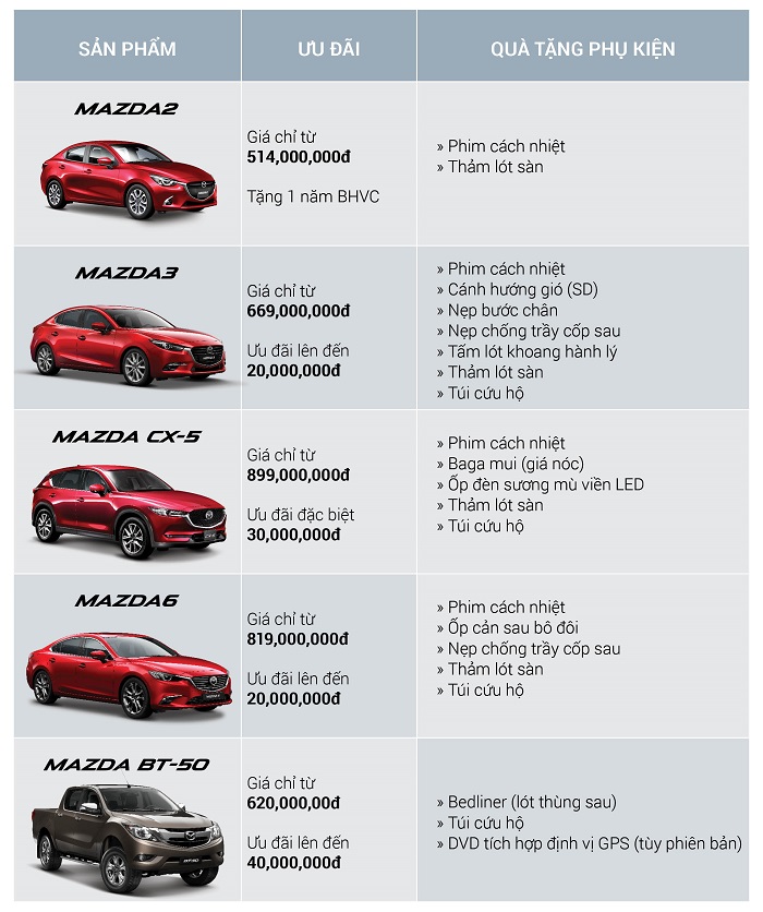 Khuyến mại của Mazda tháng 7/2019: Mazda CX-5 ưu đãi 30 triệu đồng a5