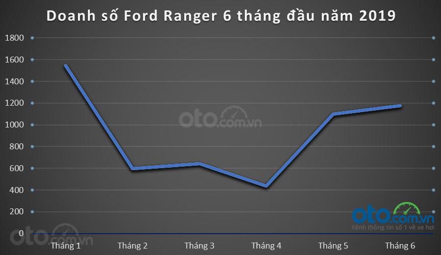 Doanh số Ford Ranger vẫn tăng trong tháng 6/2019 dù cả phân khúc giảm nhẹ 3a