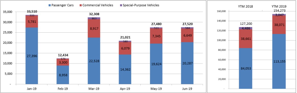 Lượng ô tô tiêu thụ trong tháng 6/2019 tăng nhẹ a3