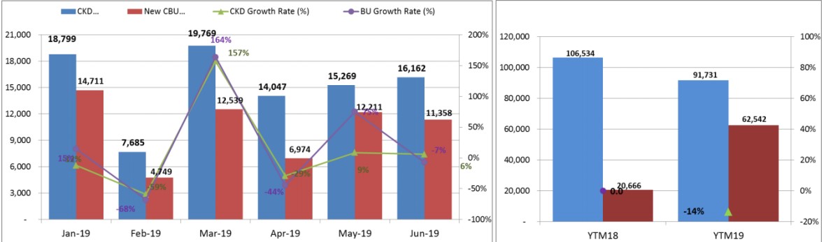 Lượng ô tô tiêu thụ trong tháng 6/2019 tăng nhẹa2