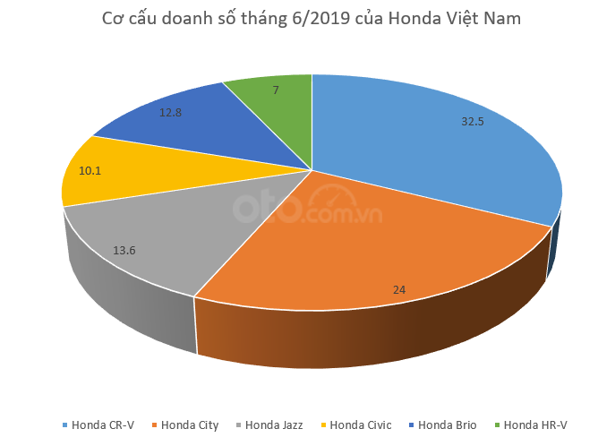 Honda CR-V là xe bán chạy nhất của Honda Việt Nam dù đứt đoạn tăng trưởng trong tháng 6 a1