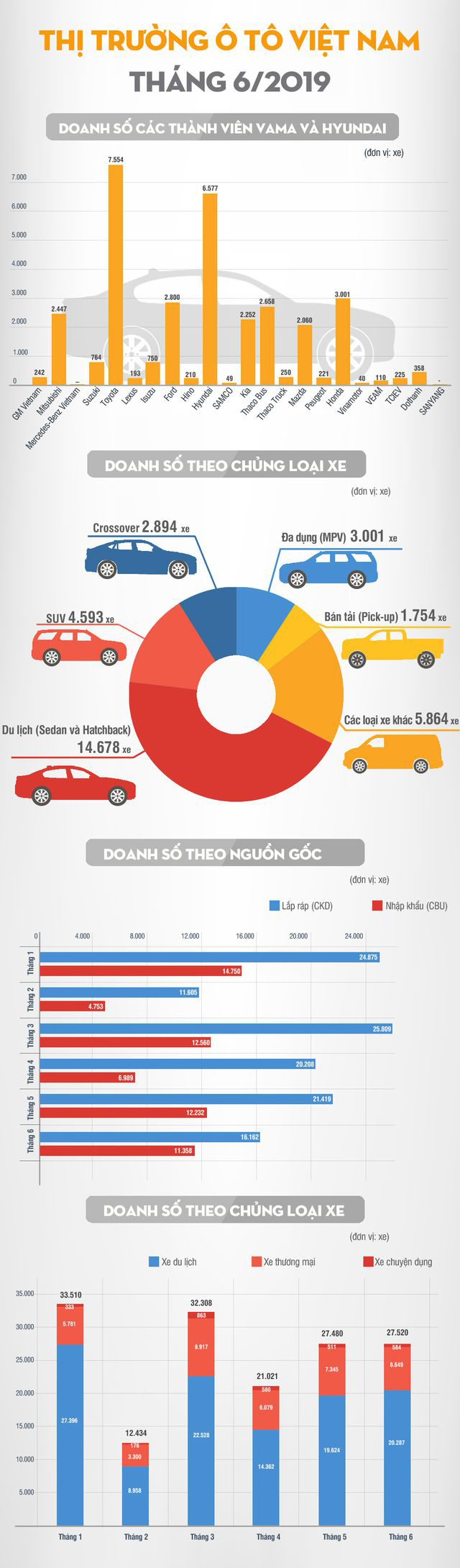 Toàn cảnh thị trường ô tô tháng 6/2019: Toyota là hãng bán nhiều xe nhất 1 Toàn cảnh thị trường ô tô tháng 6/2019: Toyota là hãng bán nhiều xe nhất 1a