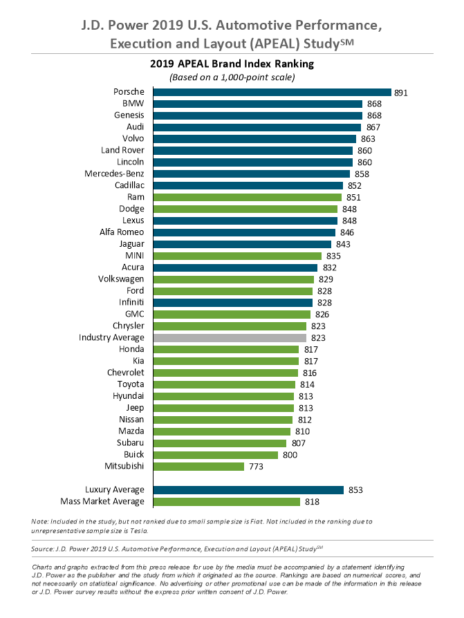 Khách hàng trên toàn cầu ngày càng hài lòng về chất lượng xe ô tô mới 2a