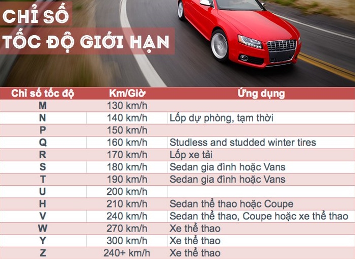 Chỉ số tốc độ giới hạn của các loại xe.