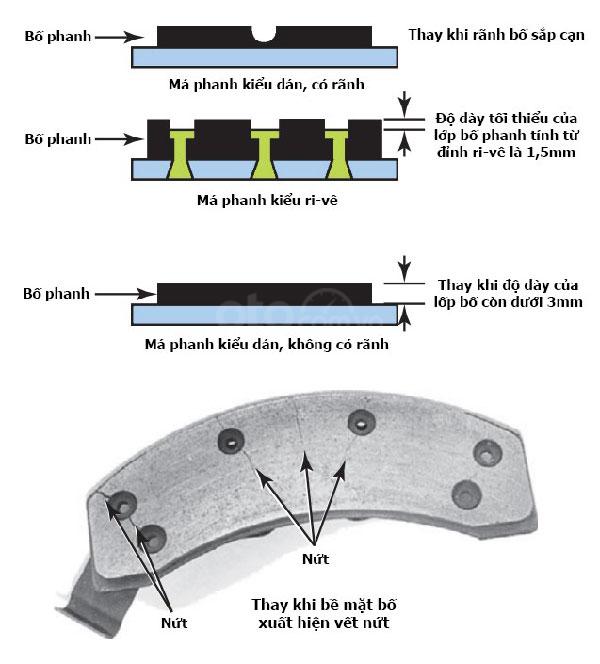 Cách chọn má phanh phù hợp với xe - Lựa chọn đúng nhu cầu để tăng tuổi thọ