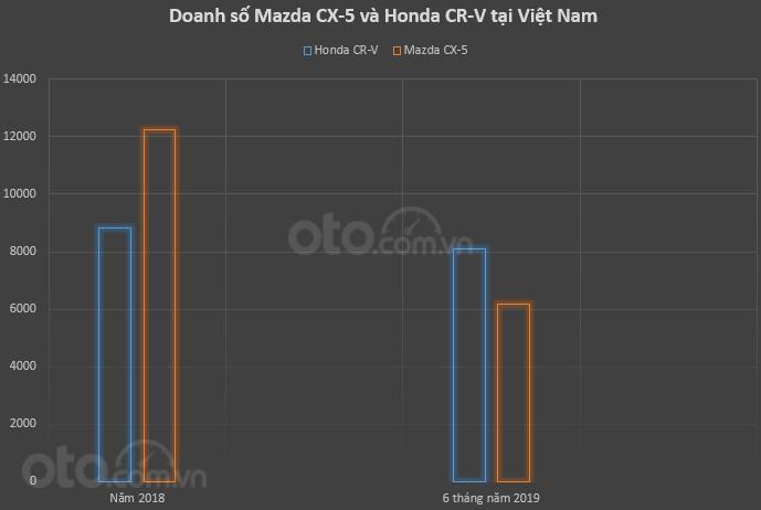 Mazda CX-5 thua Honda CR-V về doanh số, thắng về giá bán a3