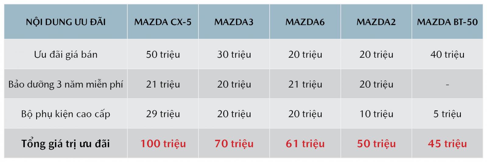 Mazda khuyến mại tháng 8/2019: Mazda CX-5 giảm 100 triệu đồng a3