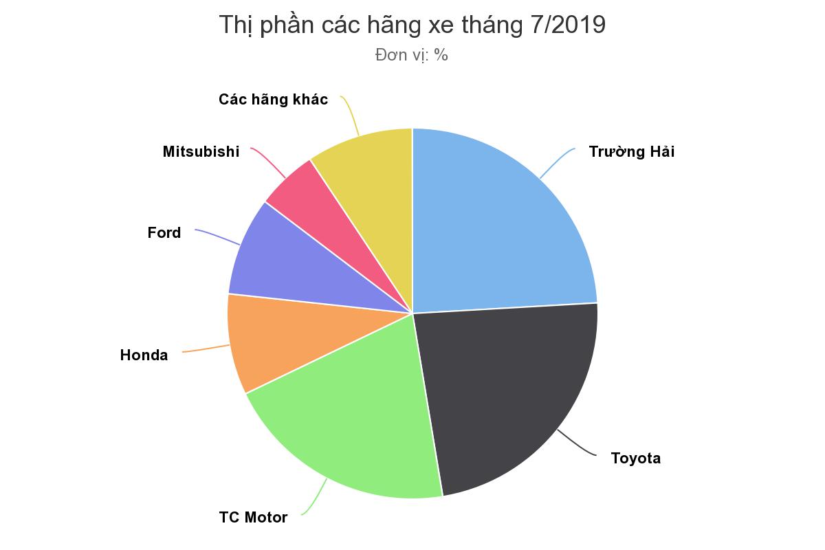 Thị phần các hãng xe ô tô tại Việt Nam tháng 7/2019...