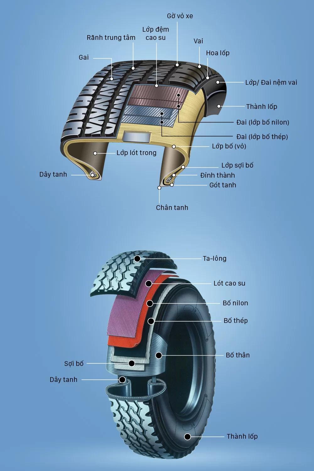 Tìm hiểu các thành phần cấu tạo nên lốp xe ô tô ...