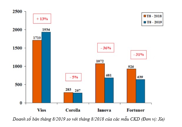 Toyota Việt Nam bán hơn 5.000 xe trong tháng 8/2019 2 Toyota Việt Nam bán hơn 5.000 xe trong tháng 8/2019 a2