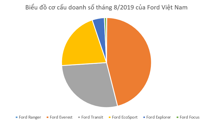 Ford Việt Nam bán 2.573 xe trong tháng "cô hồn", Ford Ranger đóng góp 50% doanh số a1