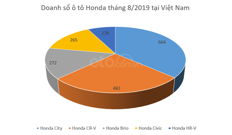 Doanh số ô tô Honda Việt Nam giảm nhẹ trong tháng 8/2019 a1
