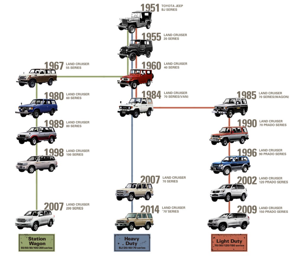 Suốt 68 năm tồn tại, Toyota Land Cruiser đã thay đổi như thế nào? a1