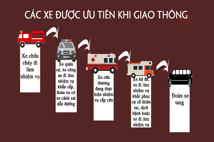 Thứ tự các loại xe ưu tiên khi tham gia giao thông tại Việt Nam.