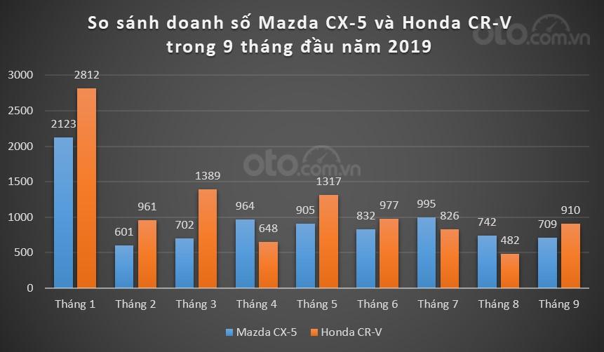 Honda CR-V và Mazda CX-5 trong "hành trình" chinh phục vị trí No.1 phân khúc CUV.