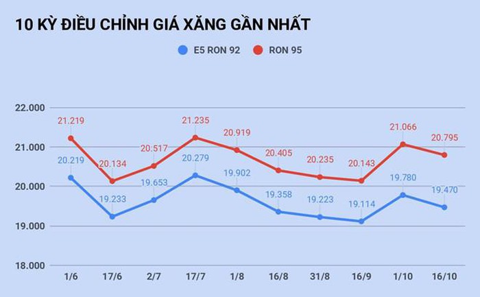 15h chiều nay, giá xăng quay đầu giảm nhẹ a3