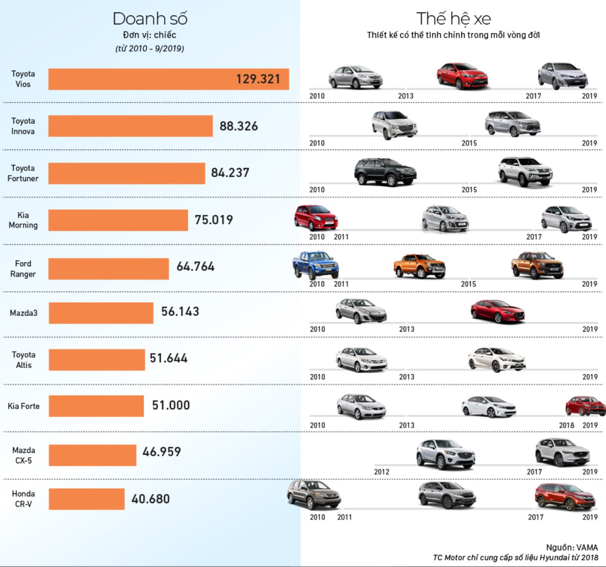 Top 10 chiếc xe ô tô bán chạy nhất thị trường Việt trong 10 năm qua 1z