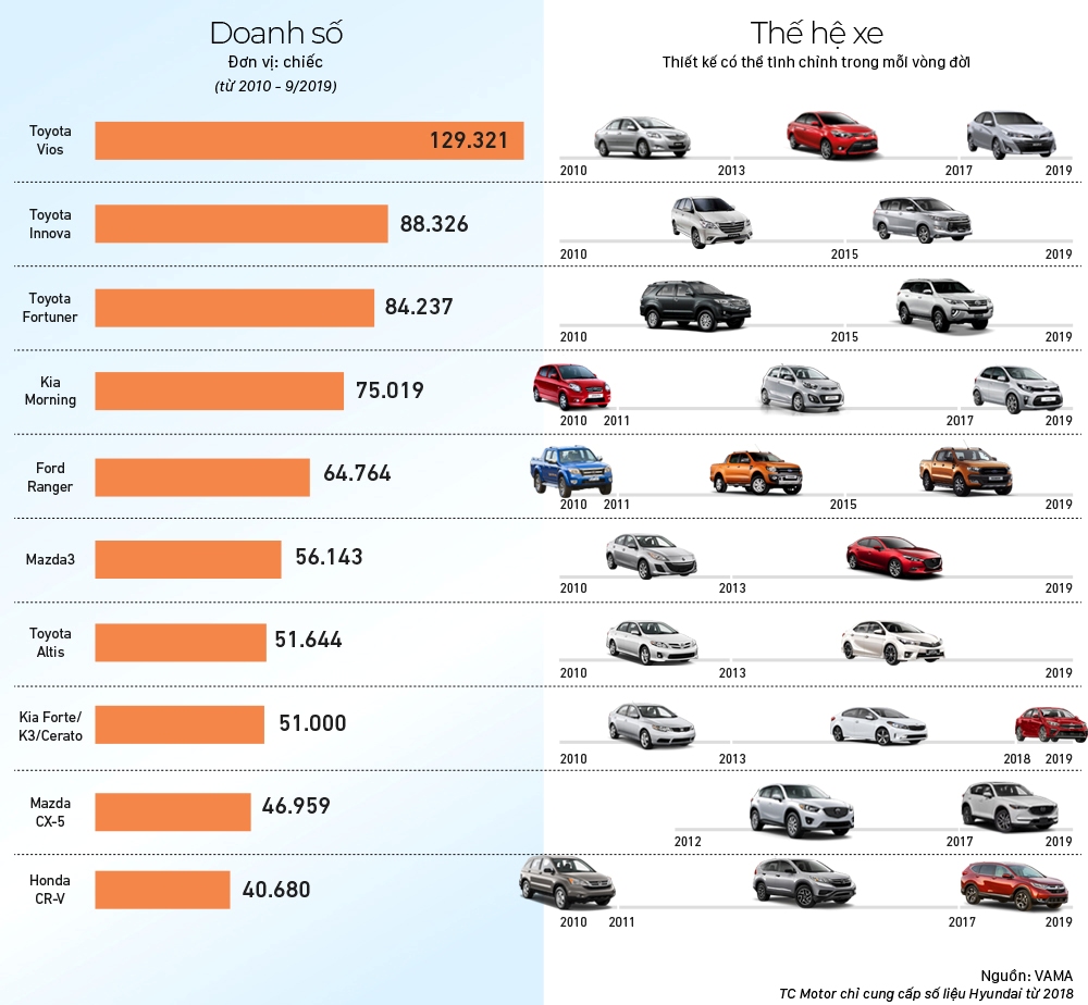 Top 10 ô tô bán chạy nhất Việt Nam 10 năm qua: Vios đứng đầu...