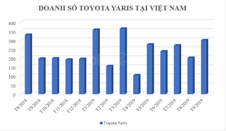 Doanh số Toyota Yaris 