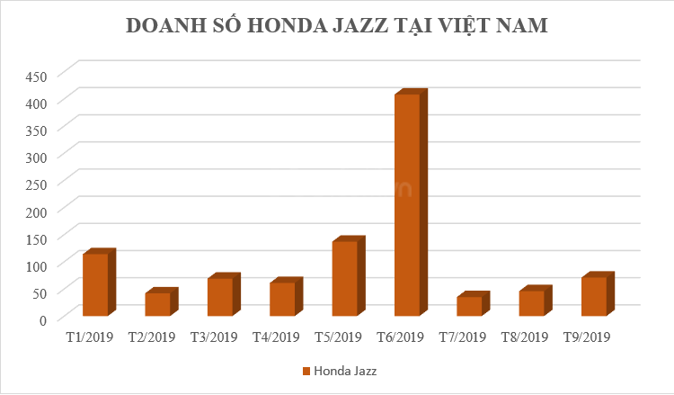 Doanh số Honda Jazz tại Việt Nam
