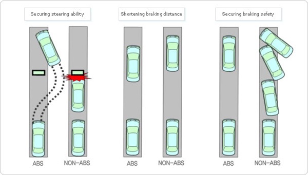Hệ thống chống bó cứng phanh ABS (Anti-lock Brake System).