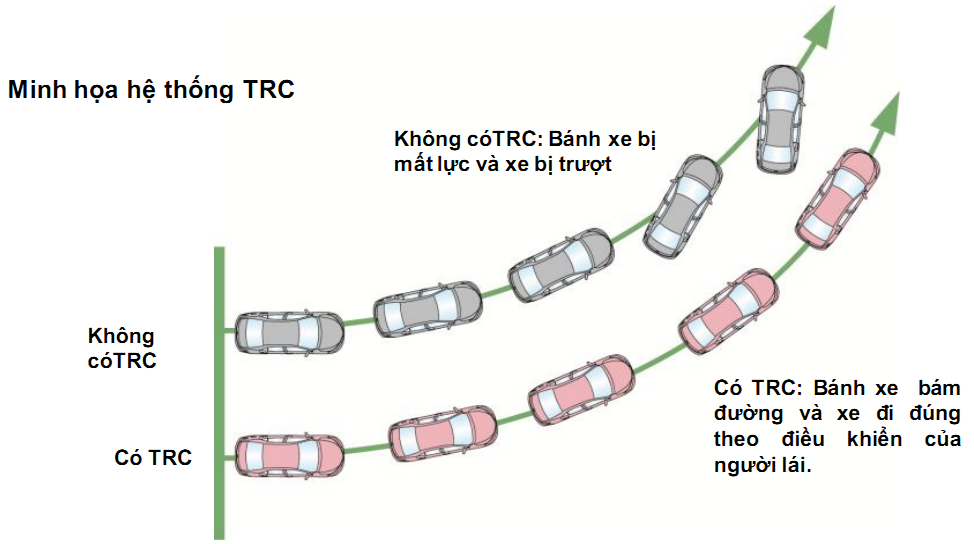 Hệ thống chống trượt TRC (Traction Control System).