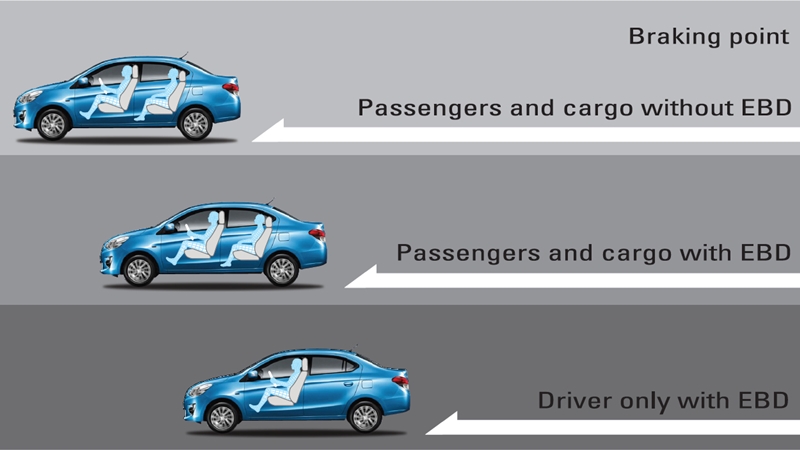 Phân bổ lực phanh điện tử EBD (Electronic Brake Distribution).